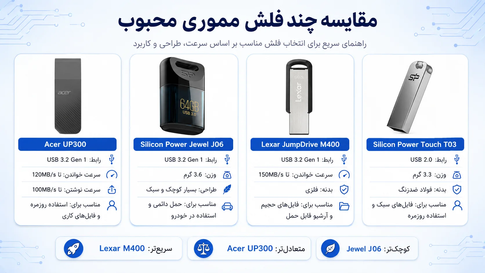 Comparison of several popular flash drives
