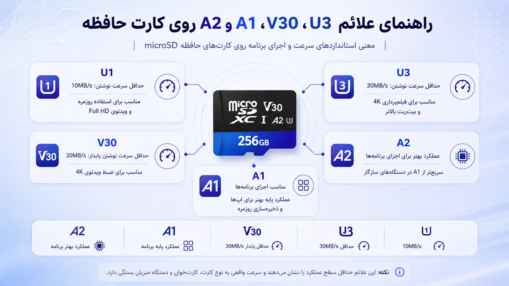 معنی استانداردهای سرعت روی<a target=